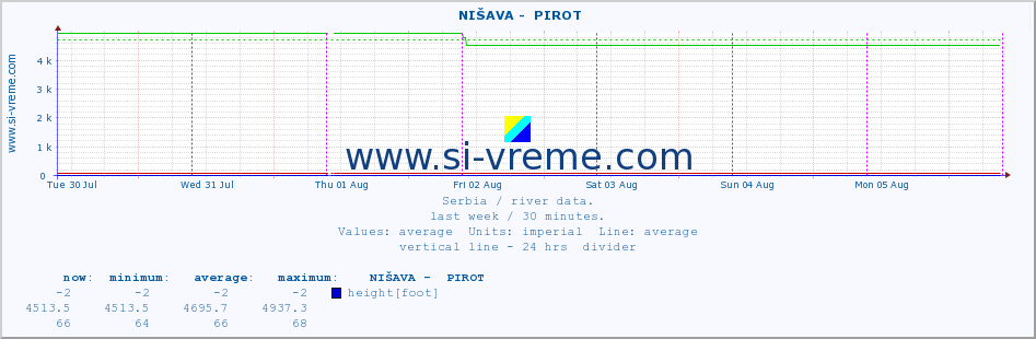  ::  NIŠAVA -  PIROT :: height |  |  :: last week / 30 minutes.