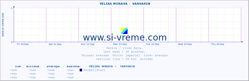  ::  VELIKA MORAVA -  VARVARIN :: height |  |  :: last week / 30 minutes.