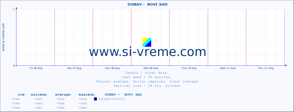  ::  DUNAV -  NOVI SAD :: height |  |  :: last week / 30 minutes.