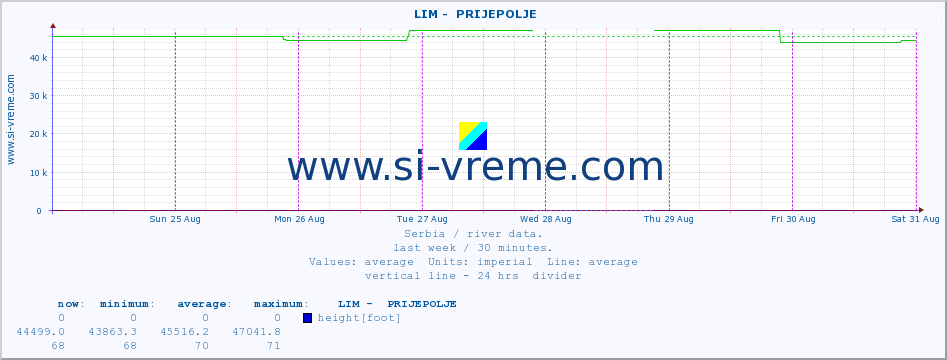  ::  LIM -  PRIJEPOLJE :: height |  |  :: last week / 30 minutes.