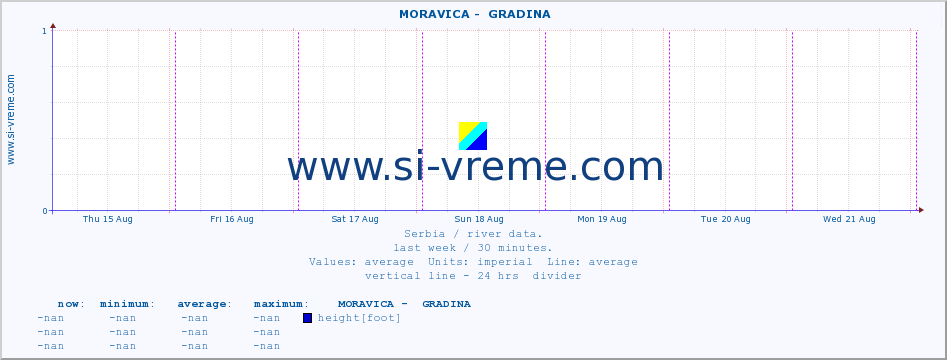  ::  MORAVICA -  GRADINA :: height |  |  :: last week / 30 minutes.