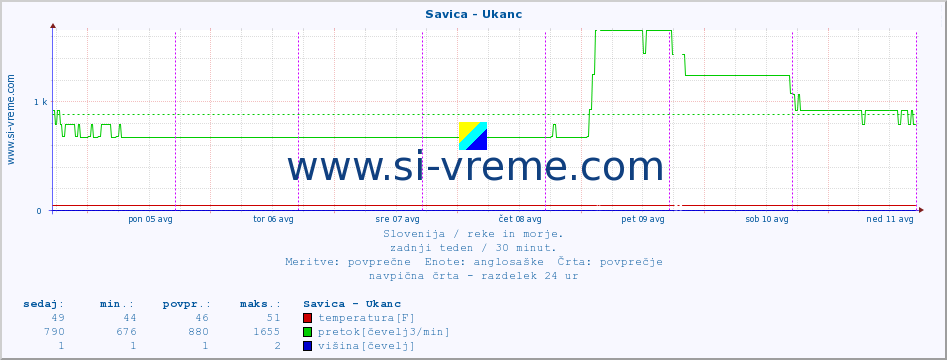 POVPREČJE :: Savica - Ukanc :: temperatura | pretok | višina :: zadnji teden / 30 minut.