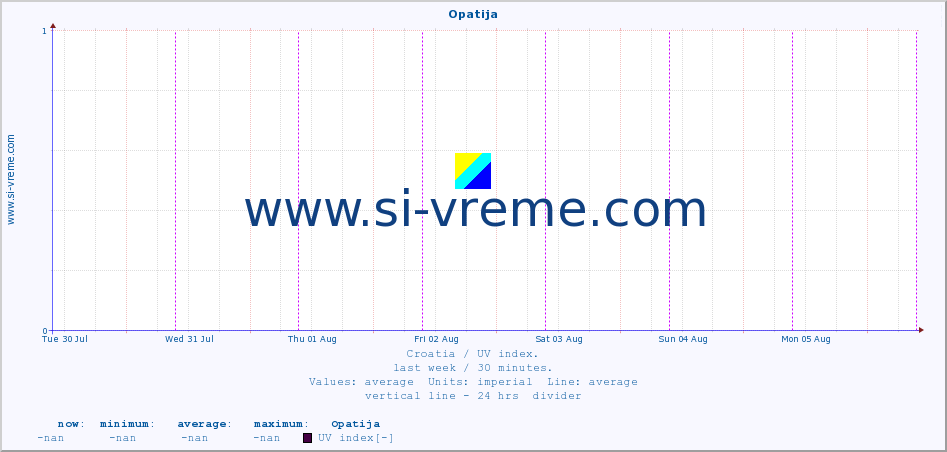  :: Opatija :: UV index :: last week / 30 minutes.