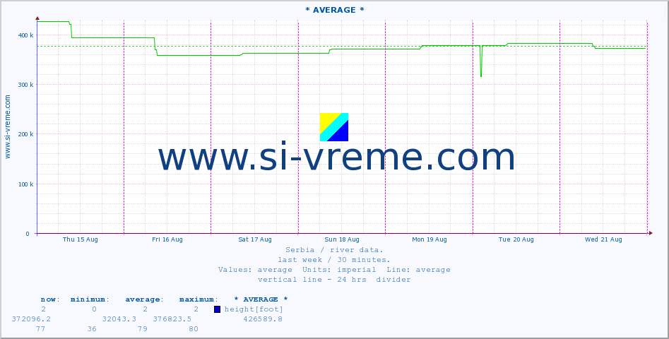  :: * AVERAGE * :: height |  |  :: last week / 30 minutes.