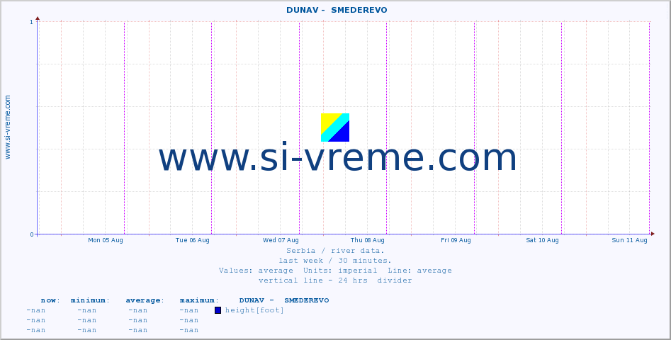  ::  DUNAV -  SMEDEREVO :: height |  |  :: last week / 30 minutes.