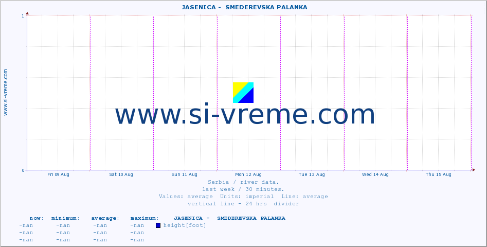  ::  JASENICA -  SMEDEREVSKA PALANKA :: height |  |  :: last week / 30 minutes.