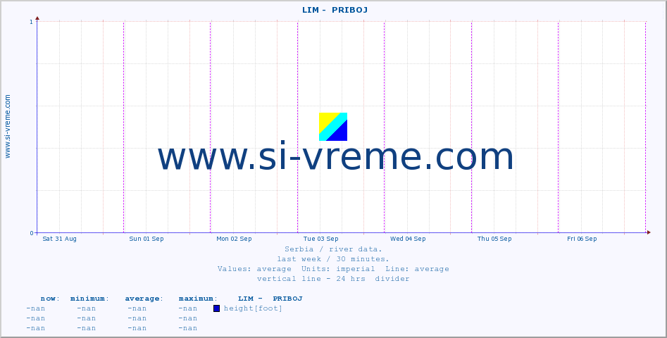  ::  LIM -  PRIBOJ :: height |  |  :: last week / 30 minutes.