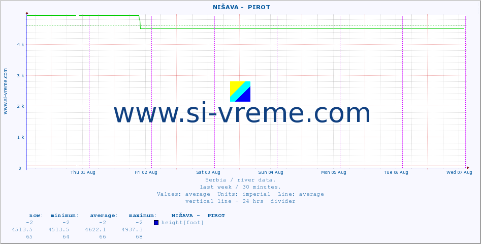  ::  NIŠAVA -  PIROT :: height |  |  :: last week / 30 minutes.