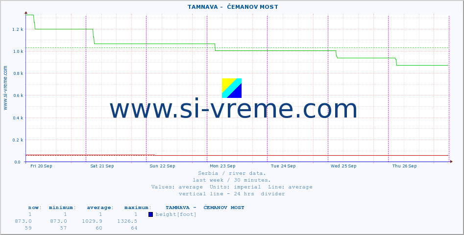  ::  TAMNAVA -  ĆEMANOV MOST :: height |  |  :: last week / 30 minutes.