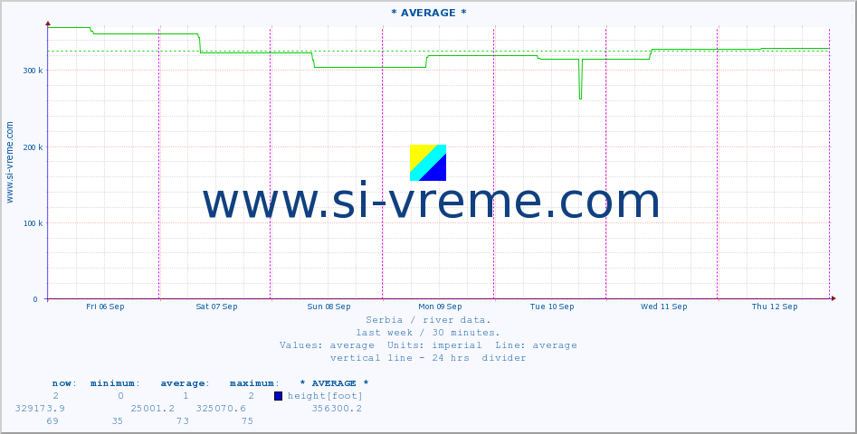  ::  VELIKA MORAVA -  BAGRDAN ** :: height |  |  :: last week / 30 minutes.