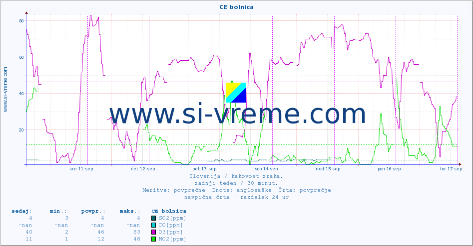 POVPREČJE :: CE bolnica :: SO2 | CO | O3 | NO2 :: zadnji teden / 30 minut.