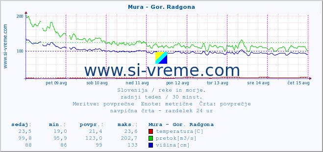 POVPREČJE :: Mura - Gor. Radgona :: temperatura | pretok | višina :: zadnji teden / 30 minut.