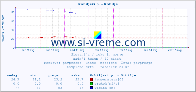 POVPREČJE :: Kobiljski p. - Kobilje :: temperatura | pretok | višina :: zadnji teden / 30 minut.