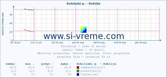 POVPREČJE :: Kobiljski p. - Kobilje :: temperatura | pretok | višina :: zadnji teden / 30 minut.