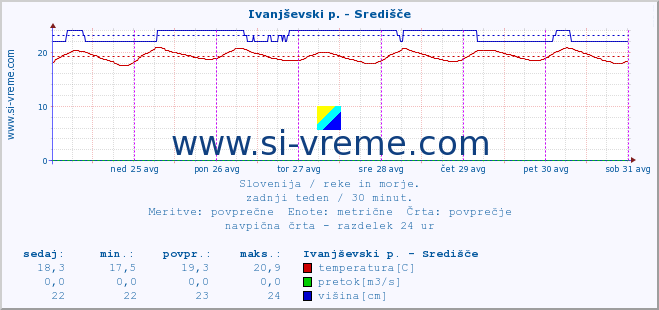 POVPREČJE :: Ivanjševski p. - Središče :: temperatura | pretok | višina :: zadnji teden / 30 minut.