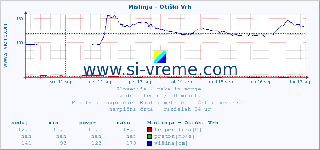 POVPREČJE :: Mislinja - Otiški Vrh :: temperatura | pretok | višina :: zadnji teden / 30 minut.