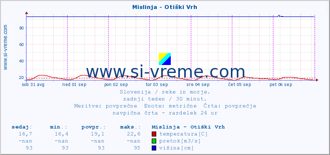 POVPREČJE :: Mislinja - Otiški Vrh :: temperatura | pretok | višina :: zadnji teden / 30 minut.