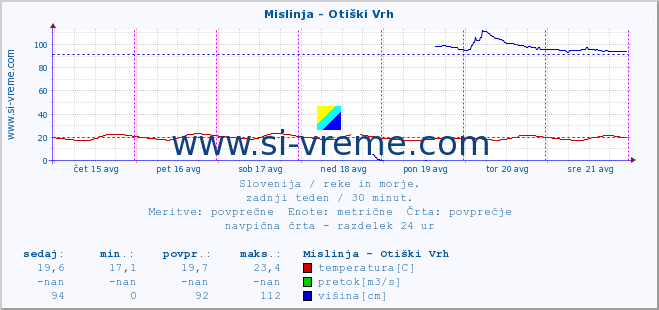 POVPREČJE :: Mislinja - Otiški Vrh :: temperatura | pretok | višina :: zadnji teden / 30 minut.