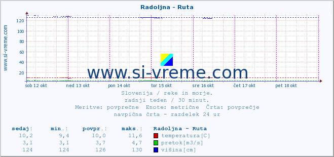 POVPREČJE :: Radoljna - Ruta :: temperatura | pretok | višina :: zadnji teden / 30 minut.