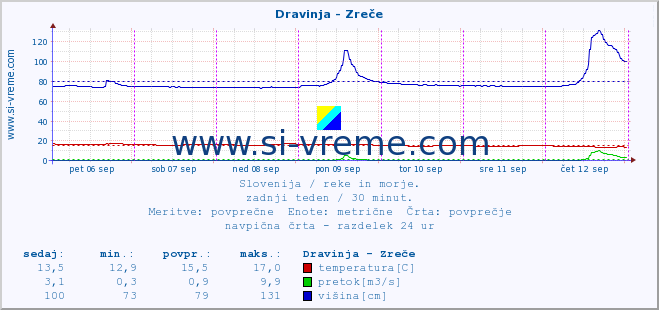 POVPREČJE :: Dravinja - Zreče :: temperatura | pretok | višina :: zadnji teden / 30 minut.