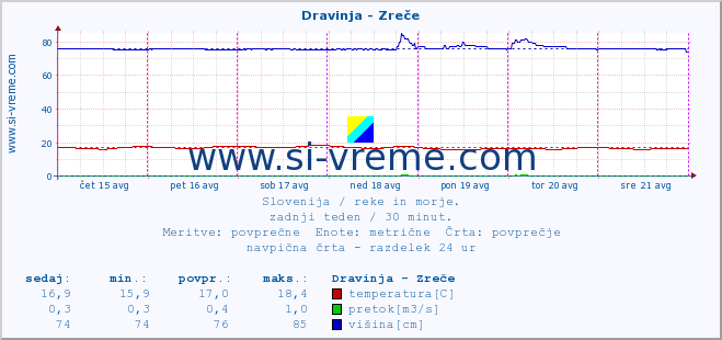 POVPREČJE :: Dravinja - Zreče :: temperatura | pretok | višina :: zadnji teden / 30 minut.