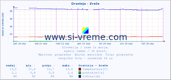 POVPREČJE :: Dravinja - Zreče :: temperatura | pretok | višina :: zadnji teden / 30 minut.