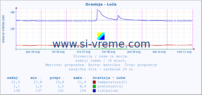 POVPREČJE :: Dravinja - Loče :: temperatura | pretok | višina :: zadnji teden / 30 minut.