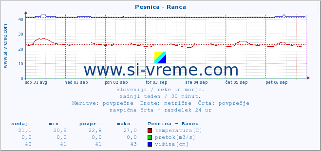 POVPREČJE :: Pesnica - Ranca :: temperatura | pretok | višina :: zadnji teden / 30 minut.