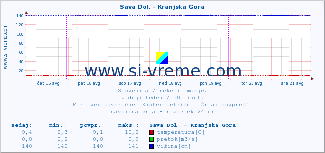 POVPREČJE :: Sava Dol. - Kranjska Gora :: temperatura | pretok | višina :: zadnji teden / 30 minut.