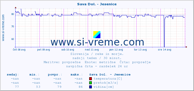 POVPREČJE :: Sava Dol. - Jesenice :: temperatura | pretok | višina :: zadnji teden / 30 minut.