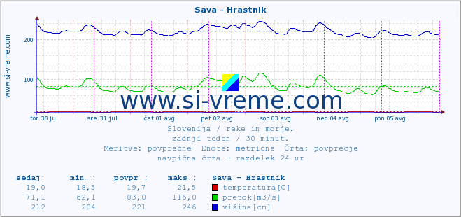 POVPREČJE :: Sava - Hrastnik :: temperatura | pretok | višina :: zadnji teden / 30 minut.