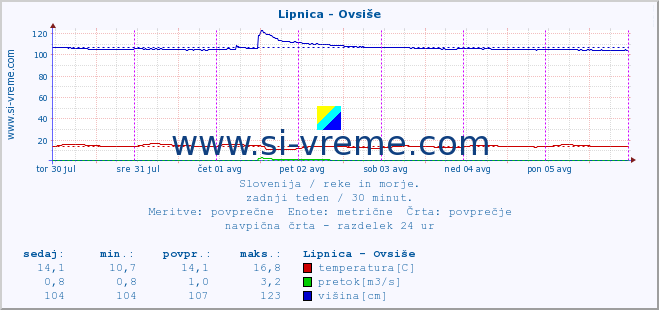 POVPREČJE :: Lipnica - Ovsiše :: temperatura | pretok | višina :: zadnji teden / 30 minut.