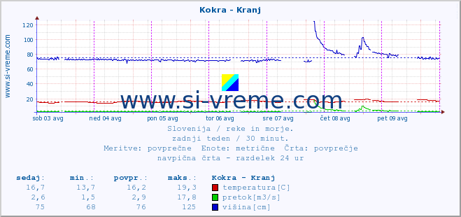 POVPREČJE :: Kokra - Kranj :: temperatura | pretok | višina :: zadnji teden / 30 minut.