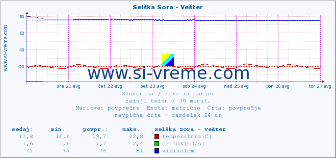 POVPREČJE :: Selška Sora - Vešter :: temperatura | pretok | višina :: zadnji teden / 30 minut.