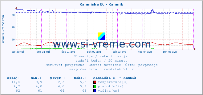 POVPREČJE :: Kamniška B. - Kamnik :: temperatura | pretok | višina :: zadnji teden / 30 minut.