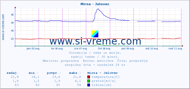 POVPREČJE :: Mirna - Jelovec :: temperatura | pretok | višina :: zadnji teden / 30 minut.