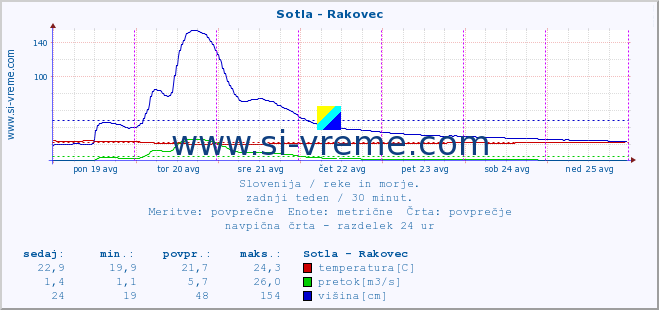 POVPREČJE :: Sotla - Rakovec :: temperatura | pretok | višina :: zadnji teden / 30 minut.