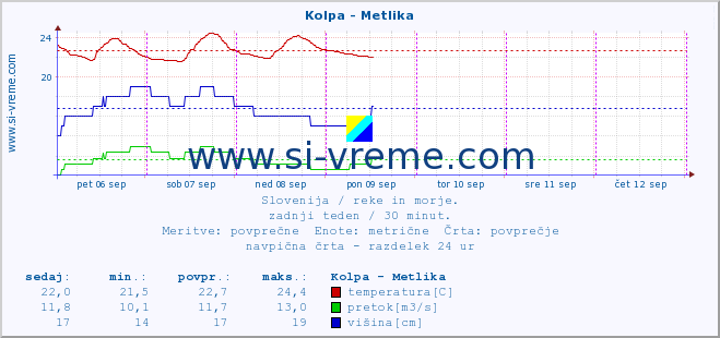 POVPREČJE :: Kolpa - Metlika :: temperatura | pretok | višina :: zadnji teden / 30 minut.