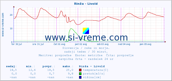 POVPREČJE :: Rinža - Livold :: temperatura | pretok | višina :: zadnji teden / 30 minut.