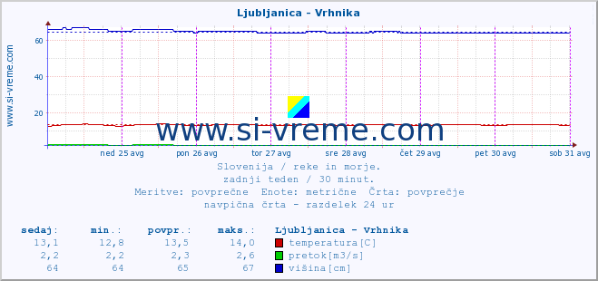 POVPREČJE :: Ljubljanica - Vrhnika :: temperatura | pretok | višina :: zadnji teden / 30 minut.