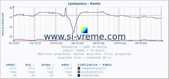 POVPREČJE :: Ljubljanica - Kamin :: temperatura | pretok | višina :: zadnji teden / 30 minut.