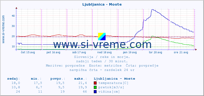 POVPREČJE :: Ljubljanica - Moste :: temperatura | pretok | višina :: zadnji teden / 30 minut.