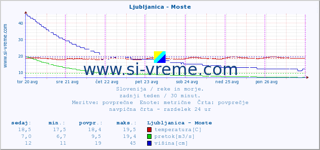 POVPREČJE :: Ljubljanica - Moste :: temperatura | pretok | višina :: zadnji teden / 30 minut.