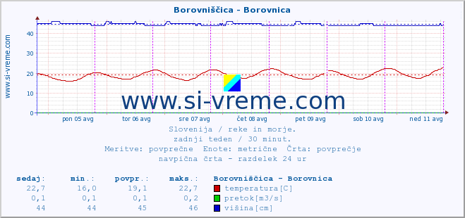 POVPREČJE :: Borovniščica - Borovnica :: temperatura | pretok | višina :: zadnji teden / 30 minut.