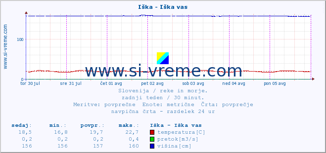 POVPREČJE :: Iška - Iška vas :: temperatura | pretok | višina :: zadnji teden / 30 minut.