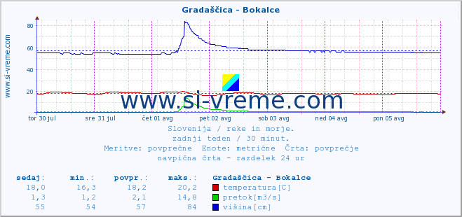 POVPREČJE :: Gradaščica - Bokalce :: temperatura | pretok | višina :: zadnji teden / 30 minut.