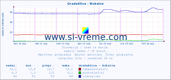 POVPREČJE :: Gradaščica - Bokalce :: temperatura | pretok | višina :: zadnji teden / 30 minut.