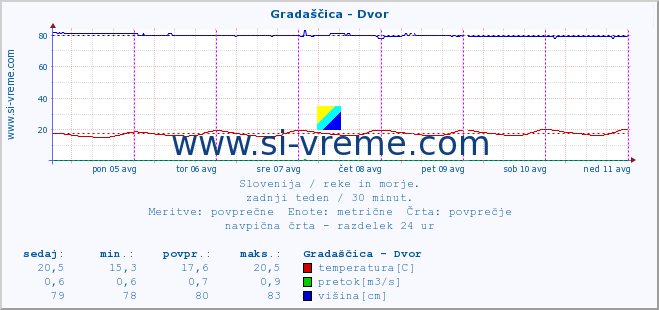 POVPREČJE :: Gradaščica - Dvor :: temperatura | pretok | višina :: zadnji teden / 30 minut.