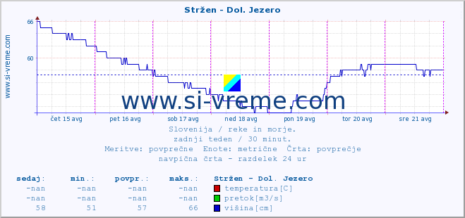 POVPREČJE :: Stržen - Dol. Jezero :: temperatura | pretok | višina :: zadnji teden / 30 minut.