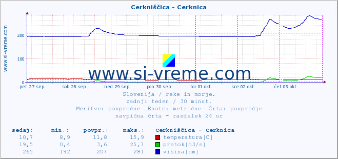 POVPREČJE :: Cerkniščica - Cerknica :: temperatura | pretok | višina :: zadnji teden / 30 minut.